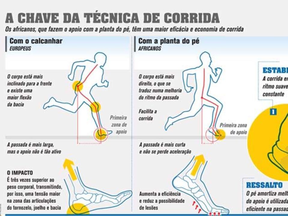 A chave da técnica de corrida
