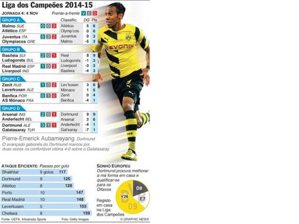 A jornada de terça-feira da Champions