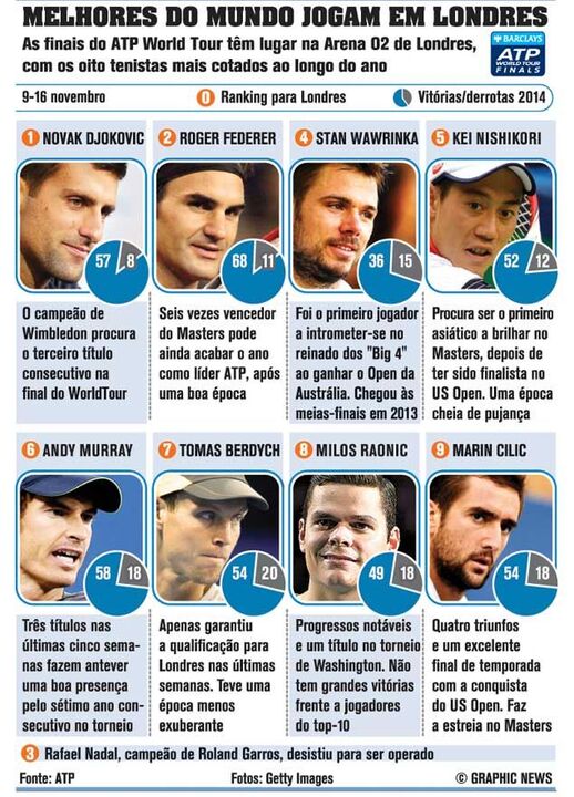 Os melhores tenistas do Mundo jogam em Londres