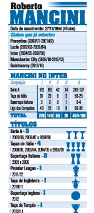 O currículo de Roberto Mancini