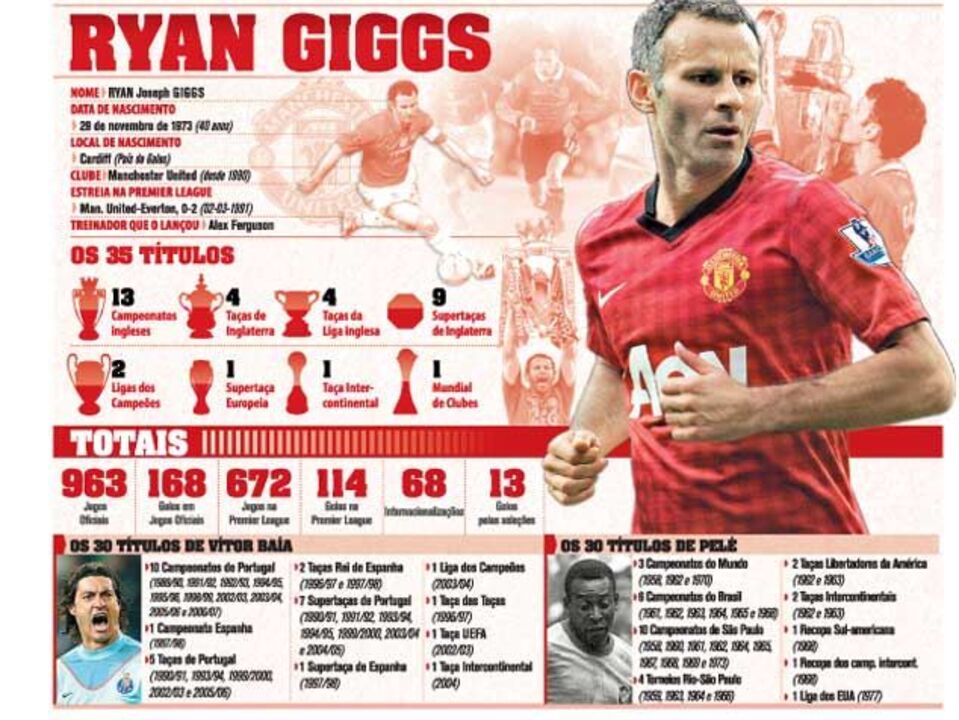 Os títulos de Ryan Giggs