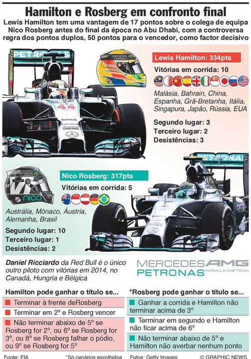 Hamilton e Rosberg em confronto final