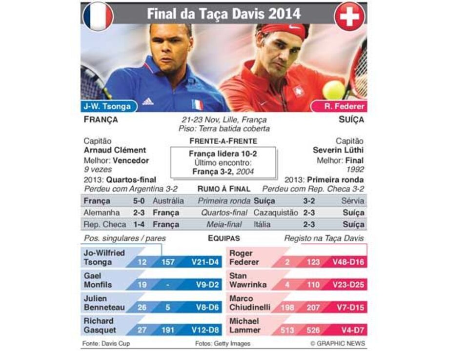 França e Suíça à procura do título na Taça Davis 