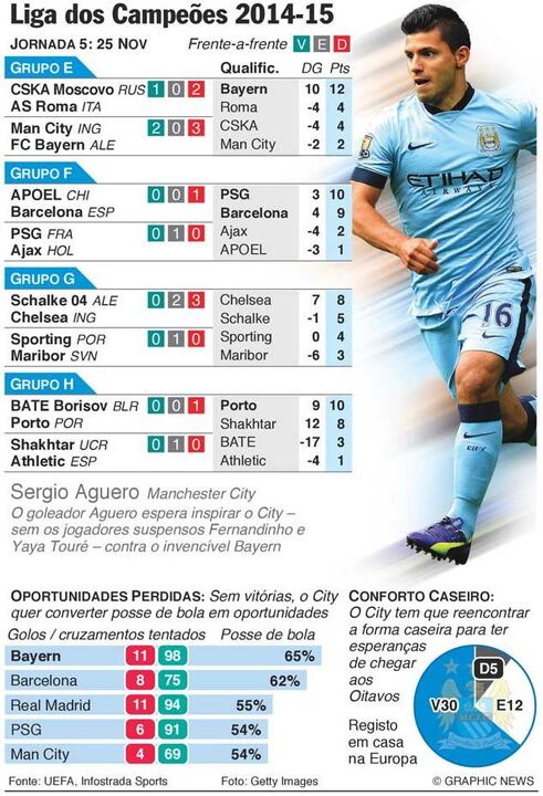 A jornada de terça-feira da Liga dos Campeões
