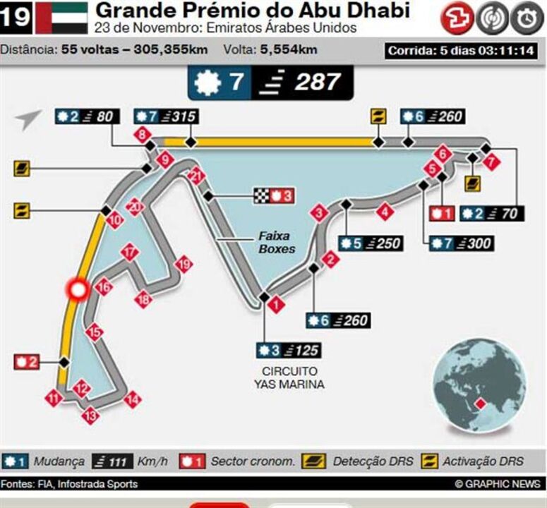 Resultados do GP de Abu Dhabi