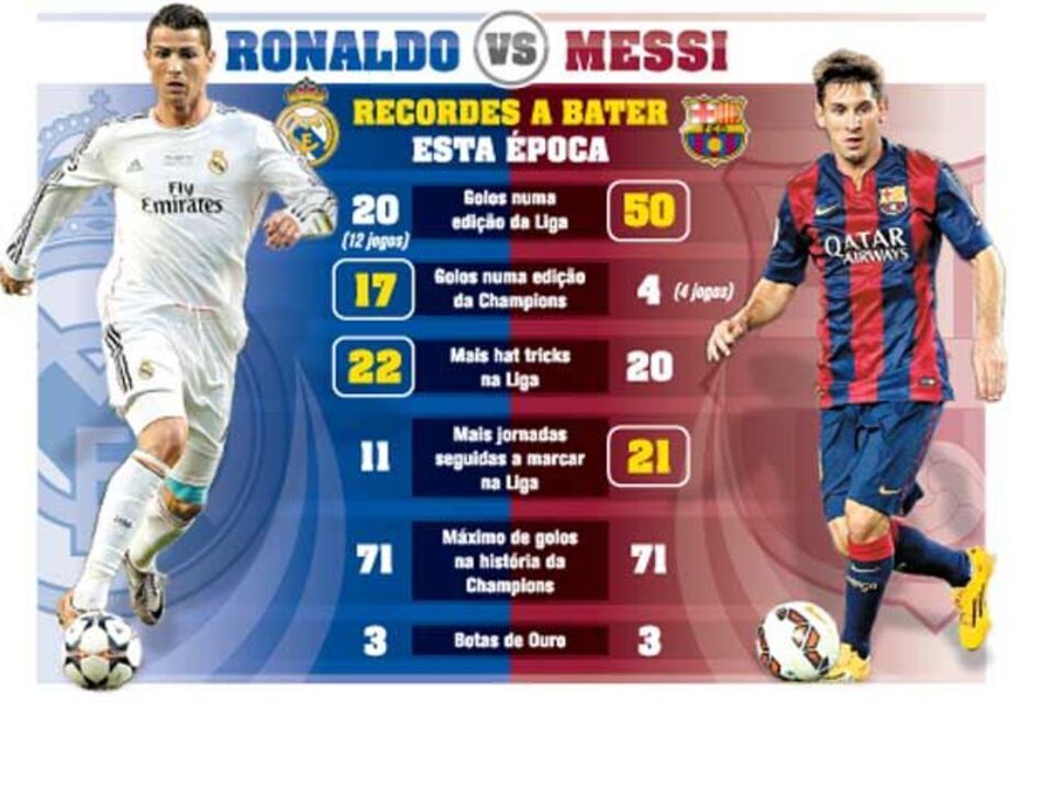 Os recordes a bater por Ronaldo e Messi