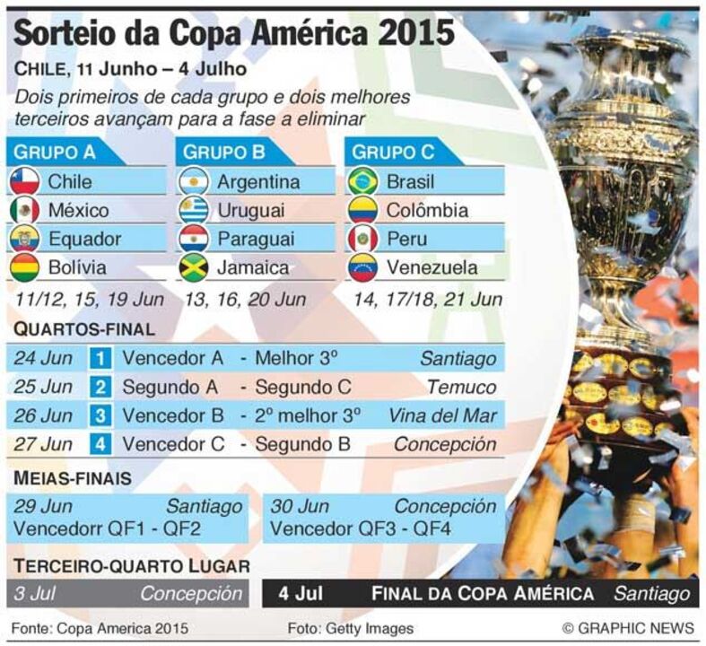 Sorteio da Copa América