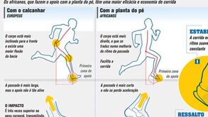 A chave da técnica de corrida