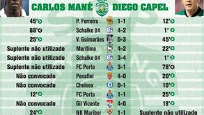 Carlos Mané 'versus' Diego Capel