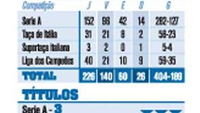 O currículo de Roberto Mancini