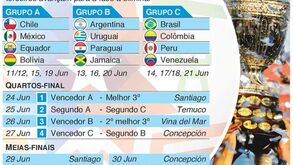 Sorteio da Copa América