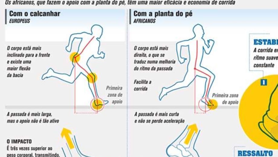 A chave da técnica de corrida