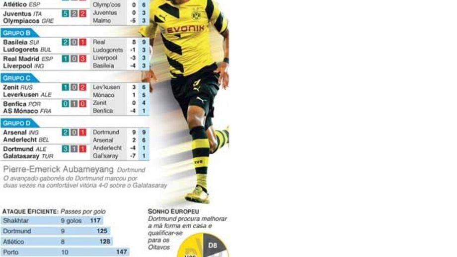 A jornada de terça-feira da Champions