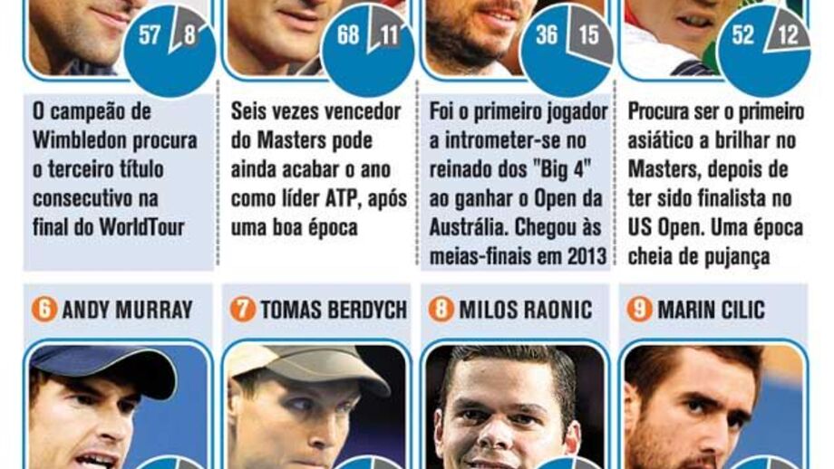 Os melhores tenistas do Mundo jogam em Londres