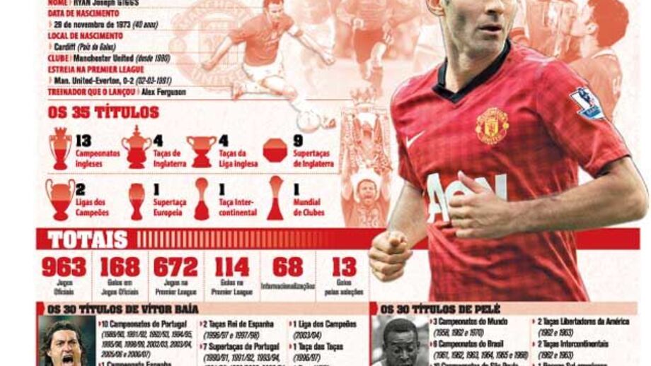 Os títulos de Ryan Giggs