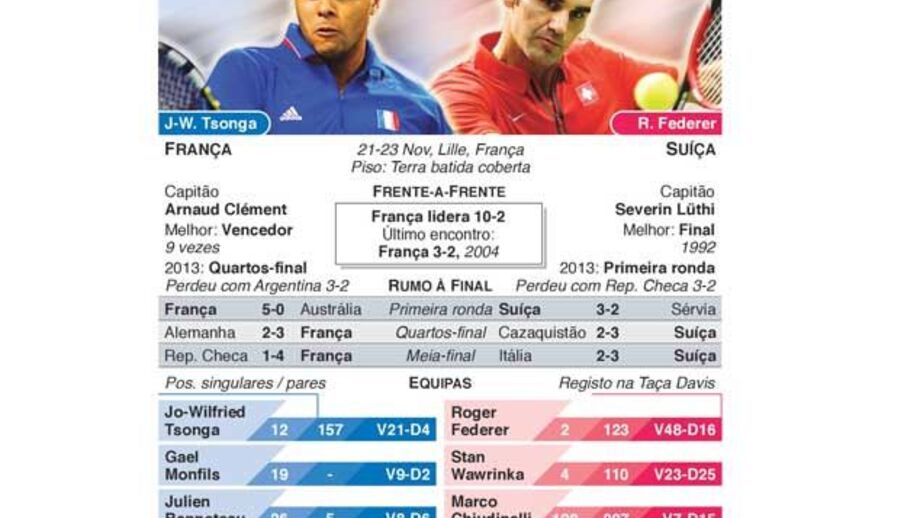 França e Suíça à procura do título na Taça Davis 