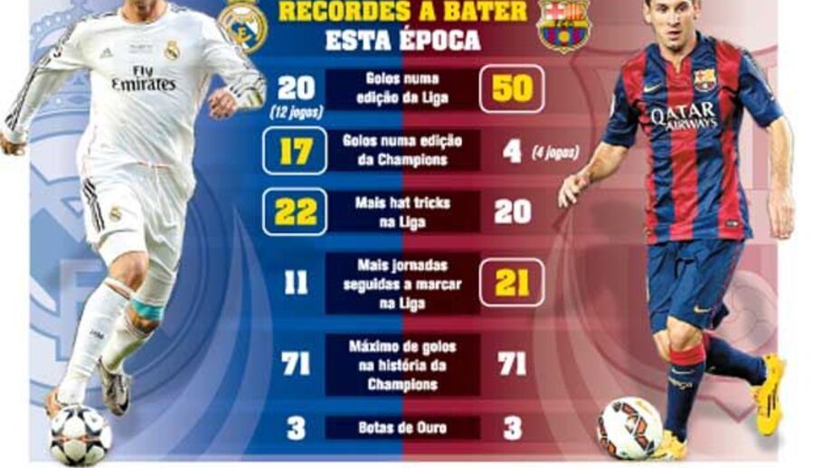 Os recordes a bater por Ronaldo e Messi