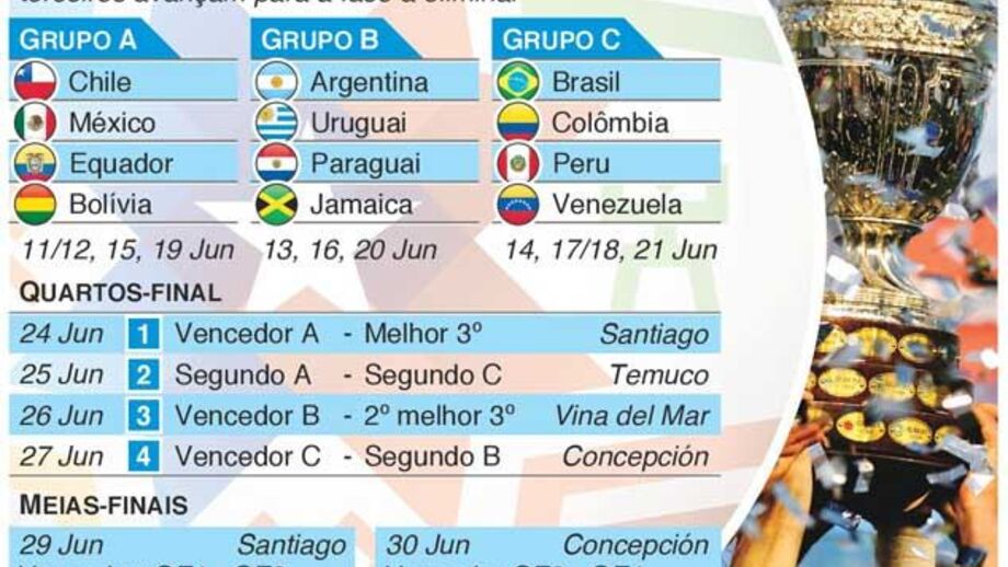 Sorteio da Copa América