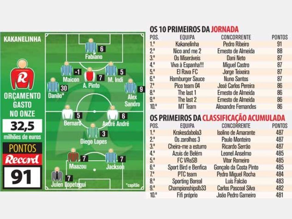 Defesa reforçada dá frutos