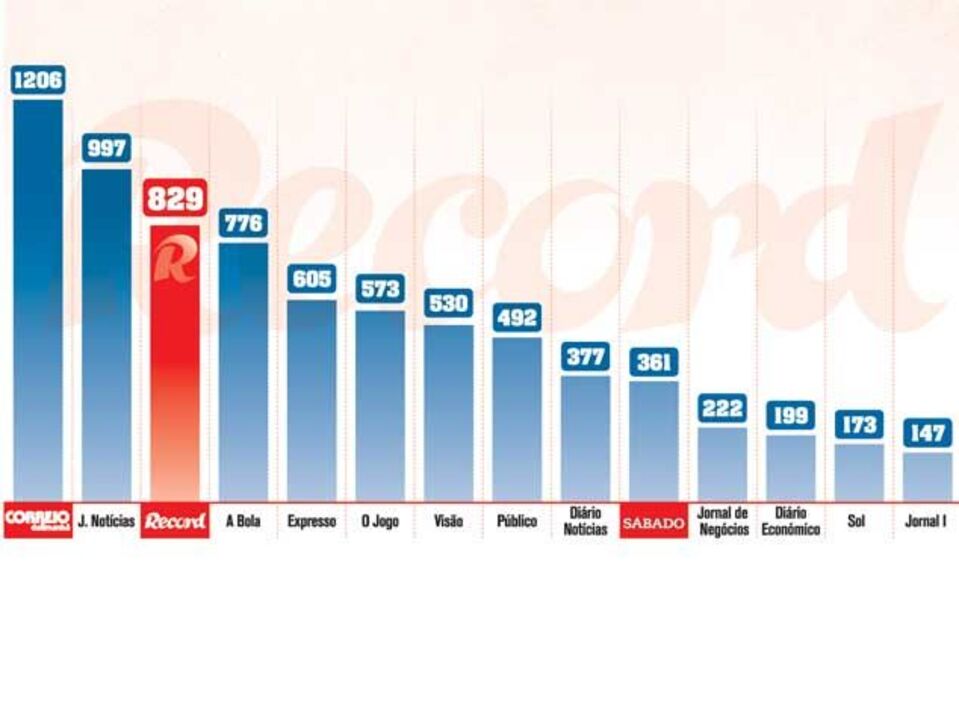 Record é o jornal desportivo mais lido em Portugal