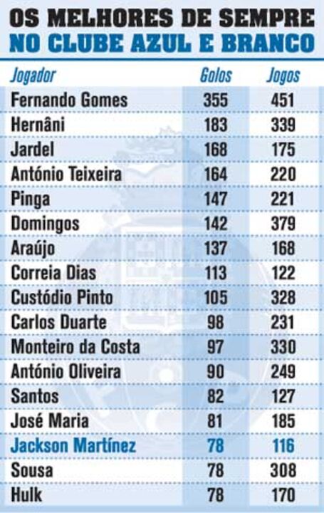 Os melhores marcadores do FC Porto