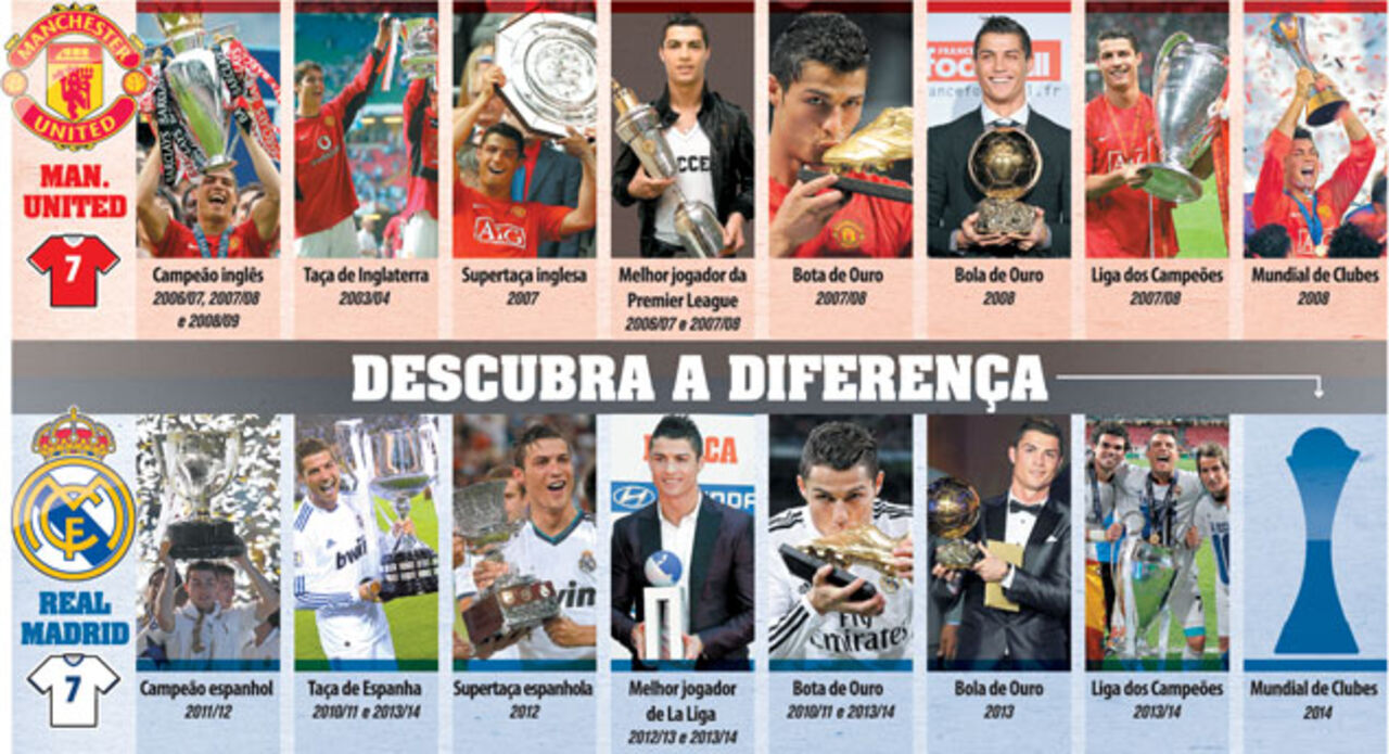 Mais um título para o (longo) palmarés de Ronaldo