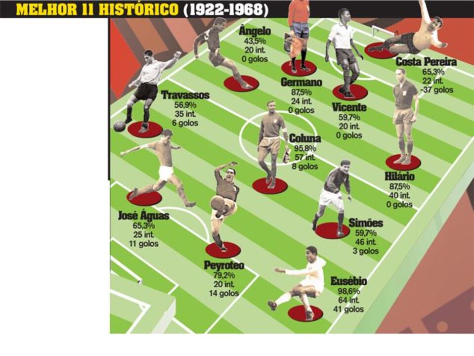 Melhor 11 Histórico (1922-1968)
