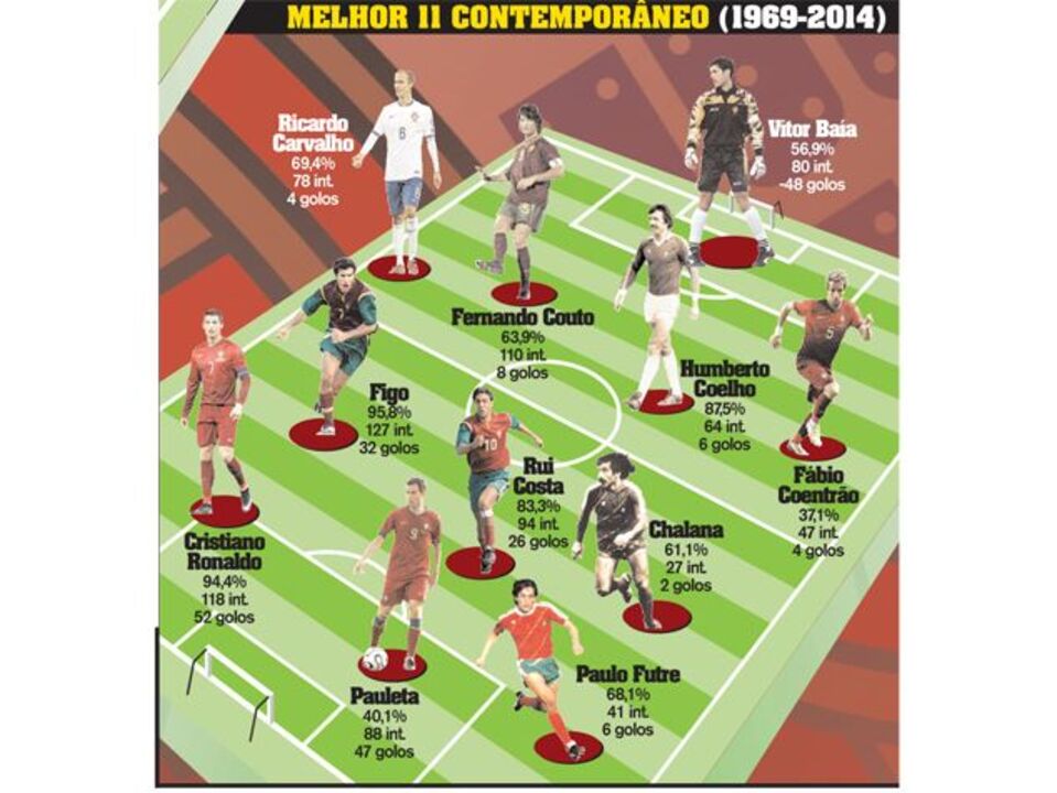 Melhor 11 Contemporâneo (1969-2014)