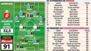 Defesa reforçada dá frutos