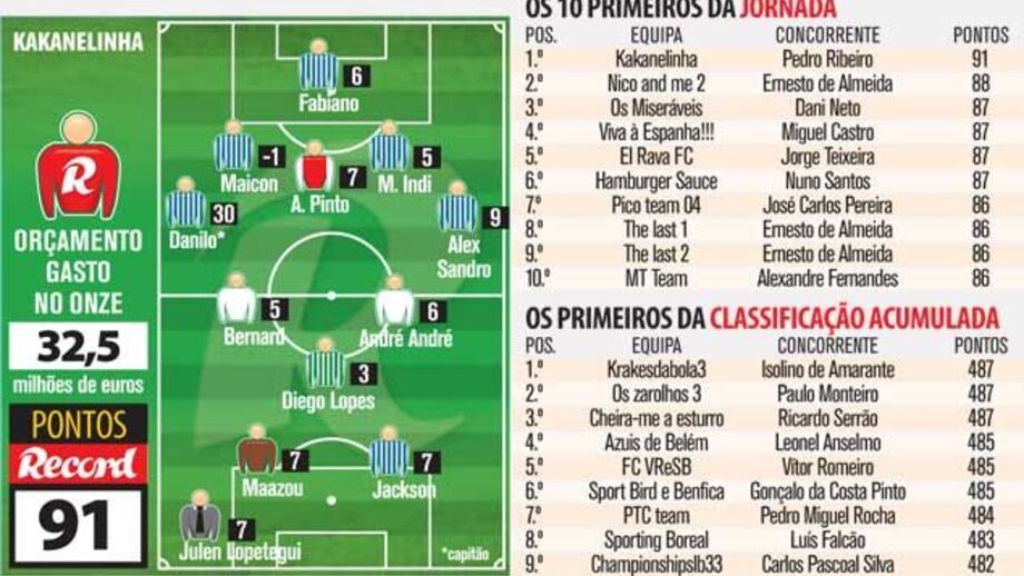 Defesa reforçada dá frutos