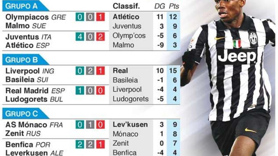 A jornada desta terça-feira da Liga dos Campeões