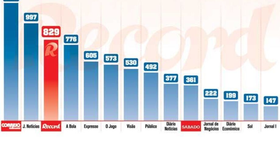 Record é o jornal desportivo mais lido em Portugal