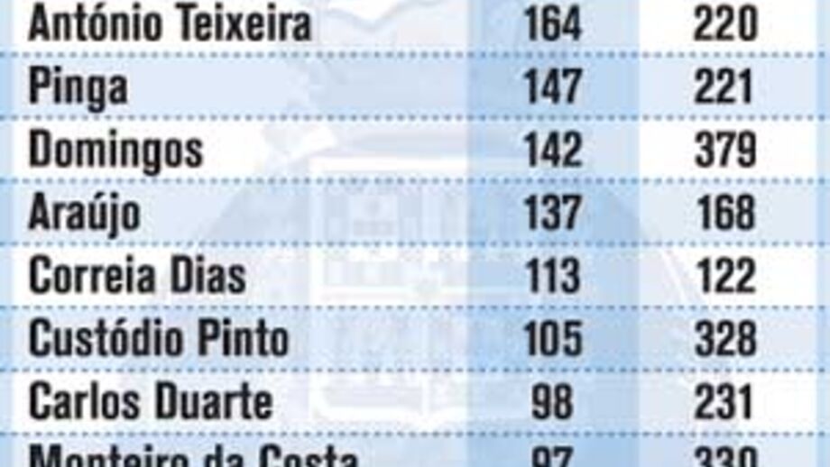 Os melhores marcadores do FC Porto