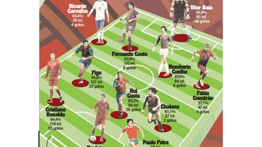 Melhor 11 Contemporâneo (1969-2014)
