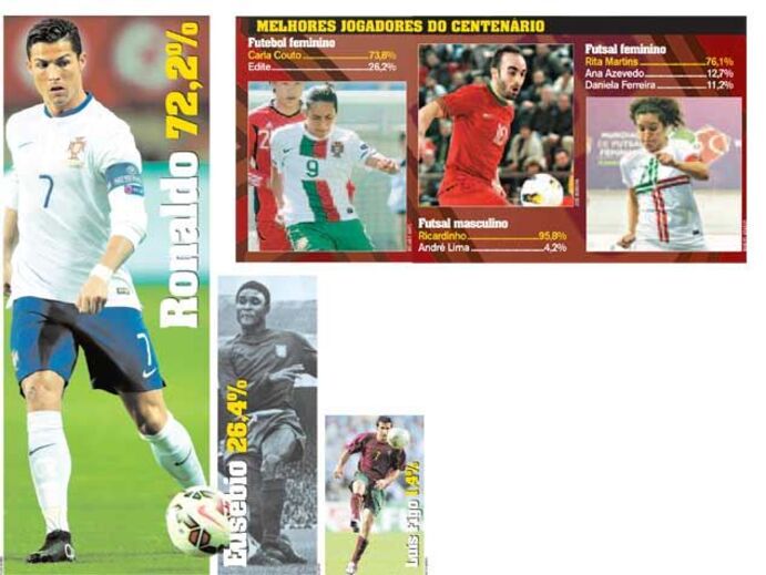 Leitores escolhem Ronaldo como o jogador do centenário