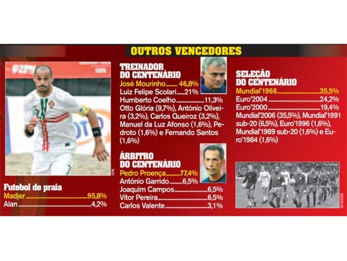 Leitores escolhem Ronaldo como o jogador do centenário