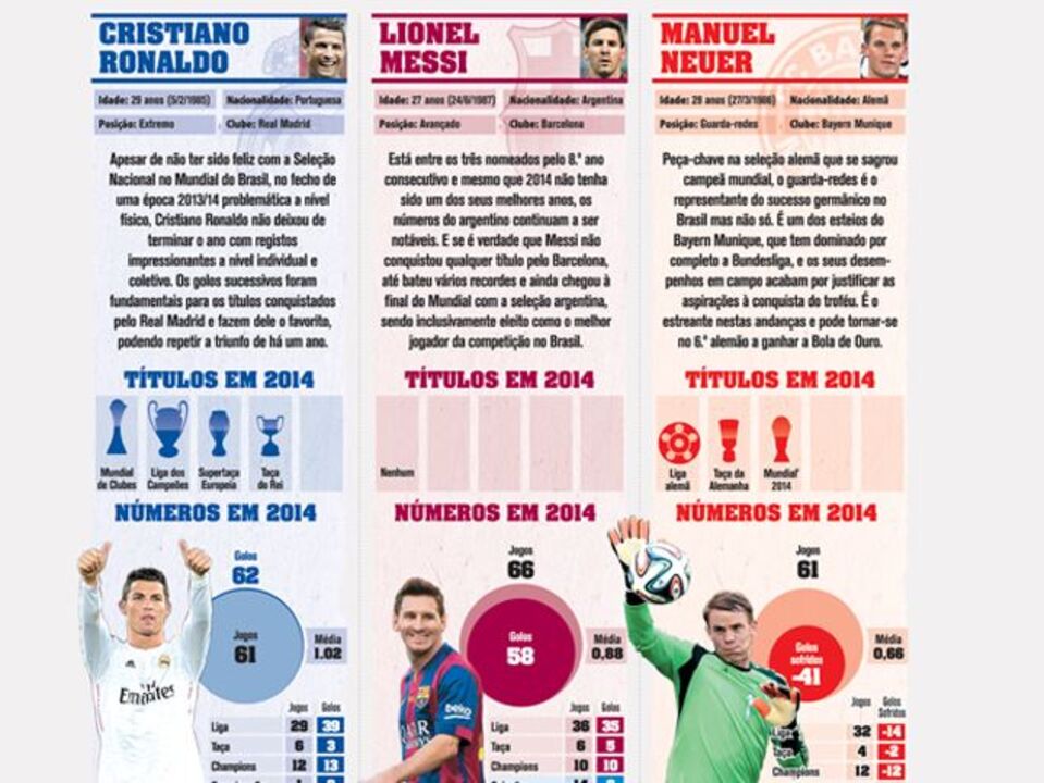 Bola de Ouro'2014: Os três candidatos