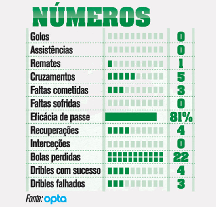 Os números de Carrillo na vitória do Sporting