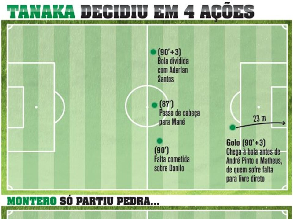 Tanaka decidiu em quatro ações