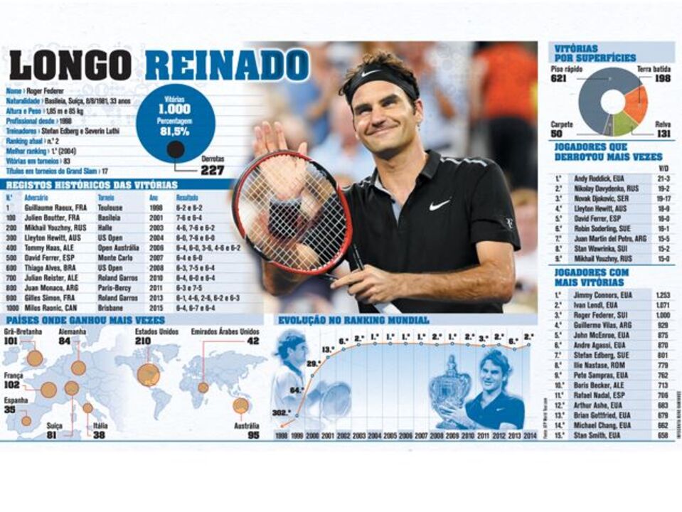 O longo reinado de Federer
