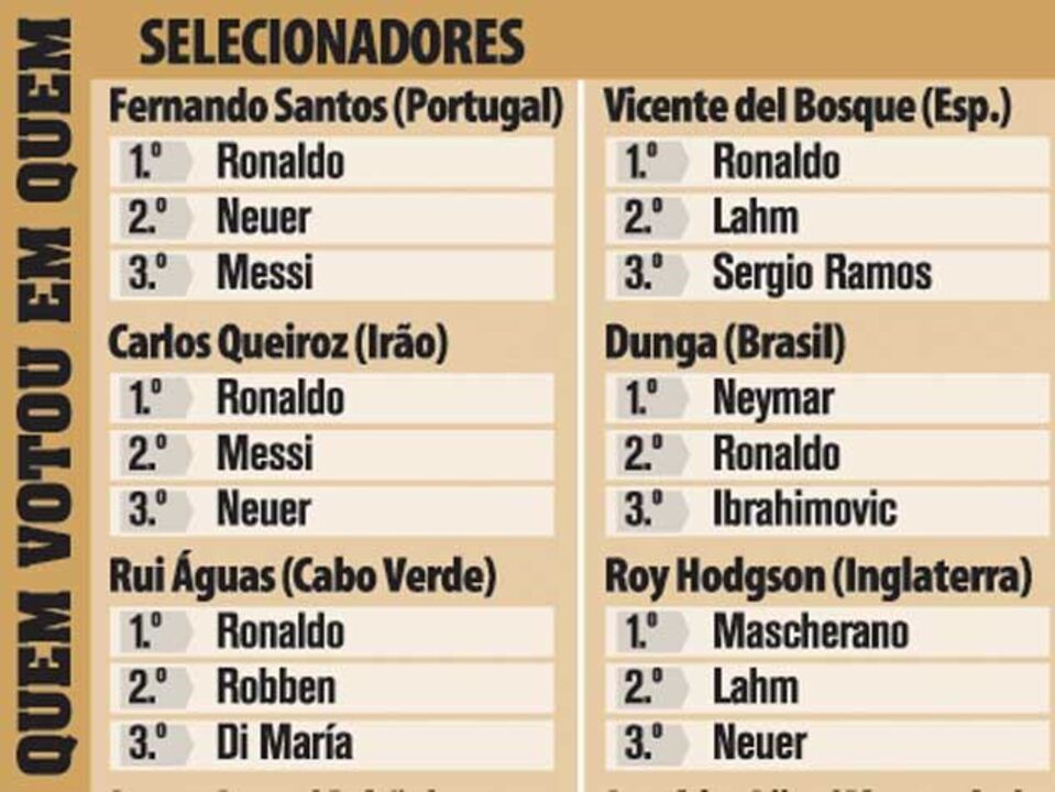 Só Jorge Costa evita unanimidade portuguesa por CR7