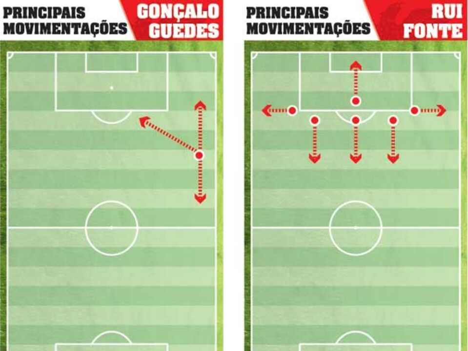 Benfica: Gonçalo Guedes e Rui Fonte em ação