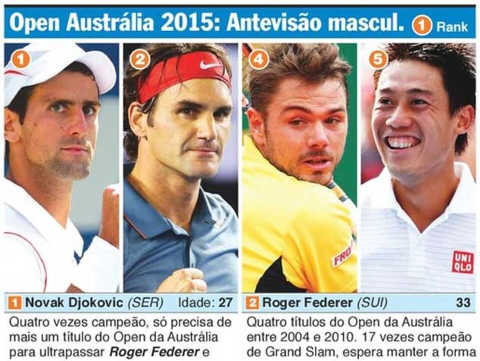 Open da Austrália: favoritos masculinos