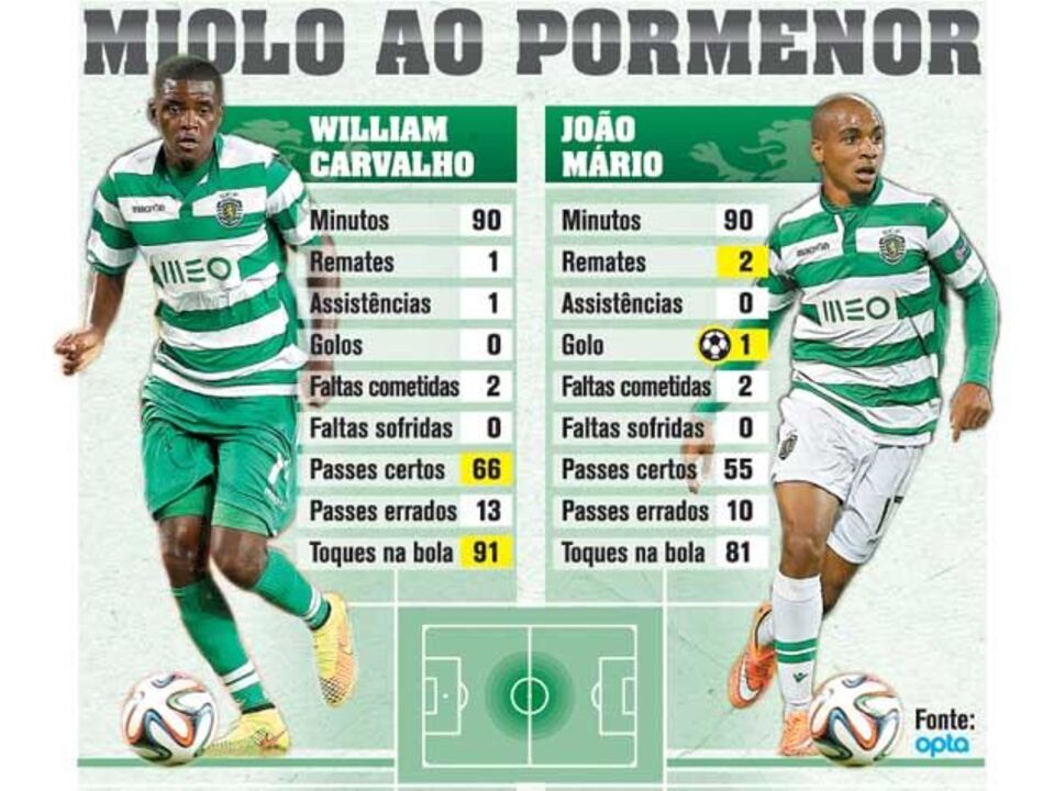 Atuação do meio campo do Sporting à lupa