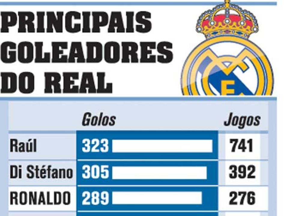 Ronaldo aproxima-se do topo no Real Madrid