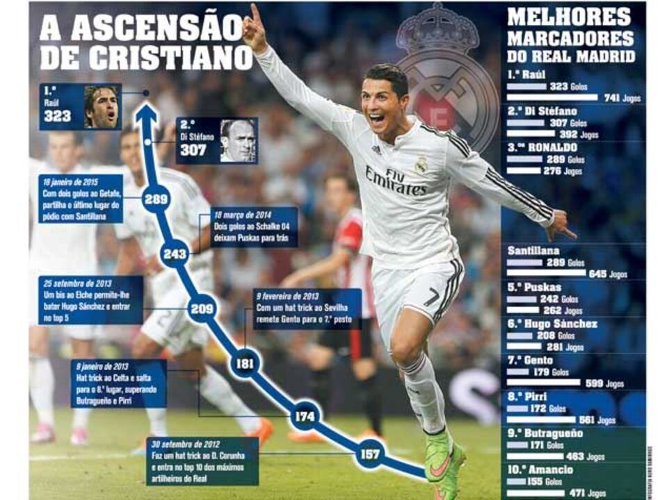 A ascensão meteórica de Ronaldo no Real Madrid