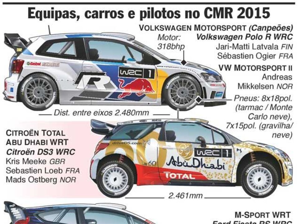 WRC: Equipas, carros e pilotos para a nova época