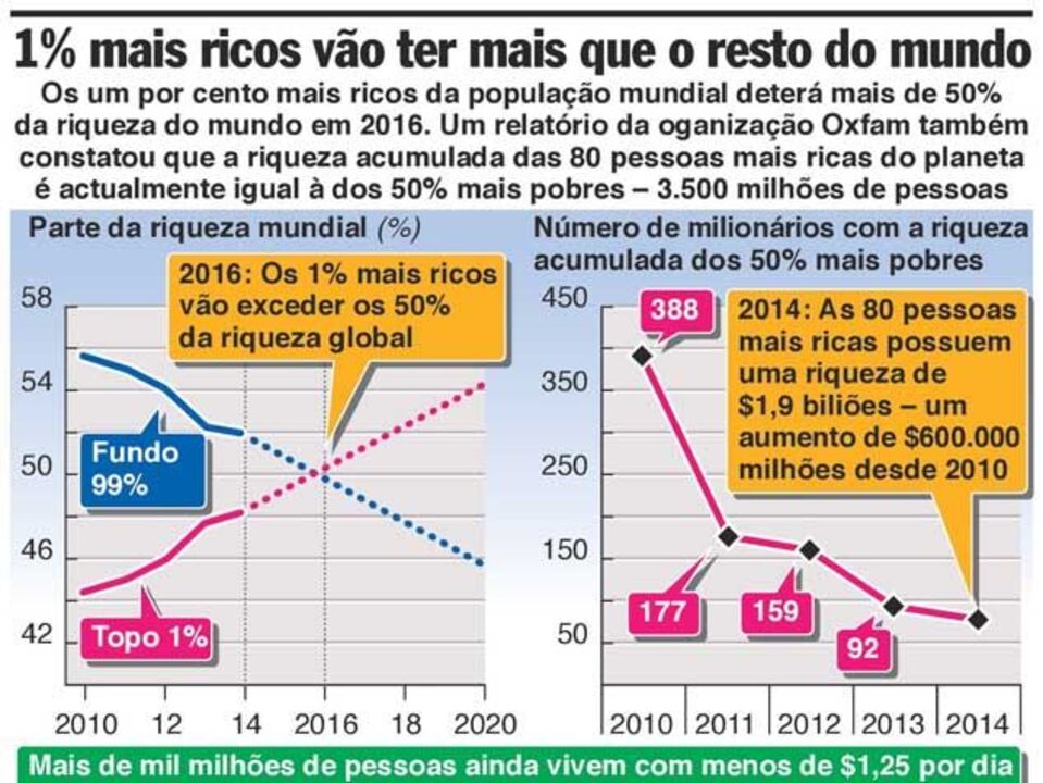 Ricos cada vez mais ricos