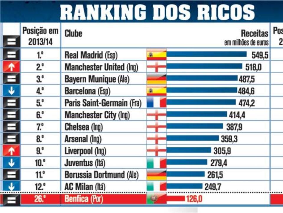 Benfica nos clubes mais ricos do Mundo