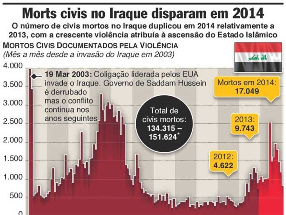Mortes de civis no Iraque duplicaram em 2014